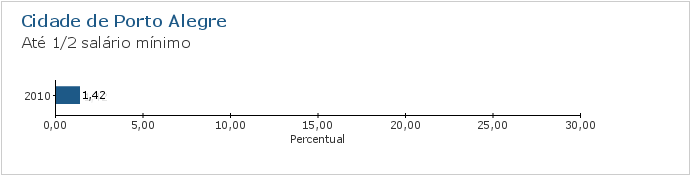 Gráfico