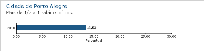 Gráfico