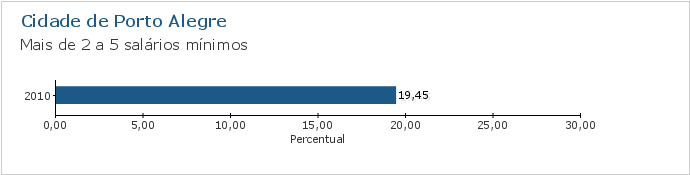 Gráfico