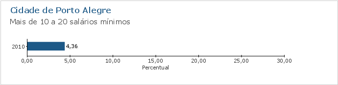 Gráfico