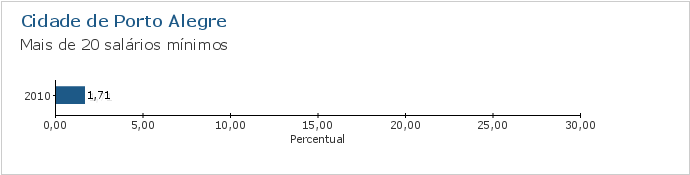 Gráfico