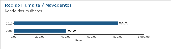 Gráfico