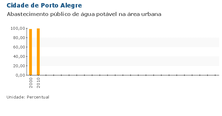 Grafico do Indicador