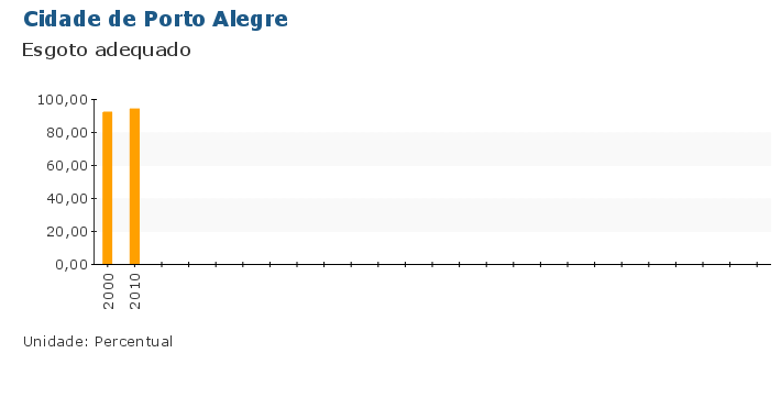 Grafico do Indicador