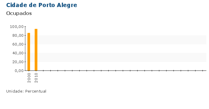 Grafico do Indicador