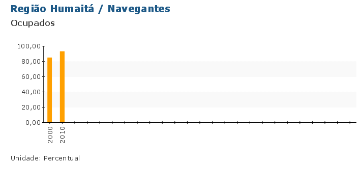 Grafico do Indicador