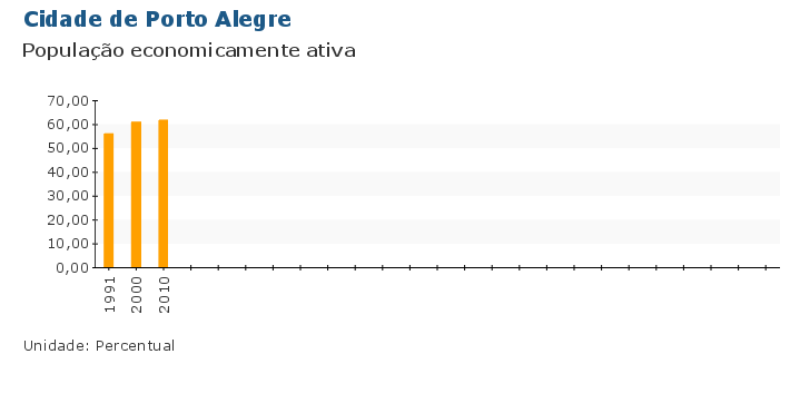 Grafico do Indicador