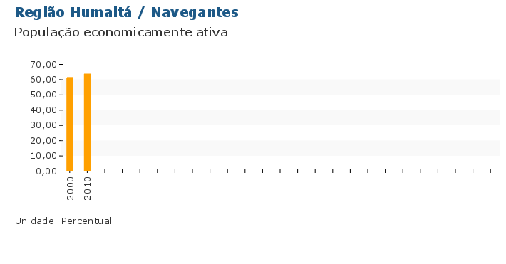 Grafico do Indicador