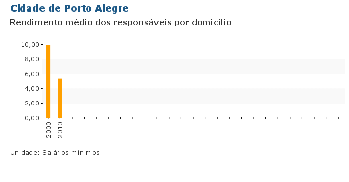 Grafico do Indicador