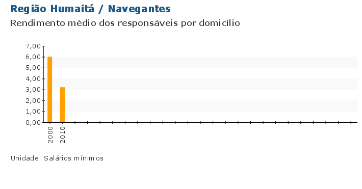 Grafico do Indicador