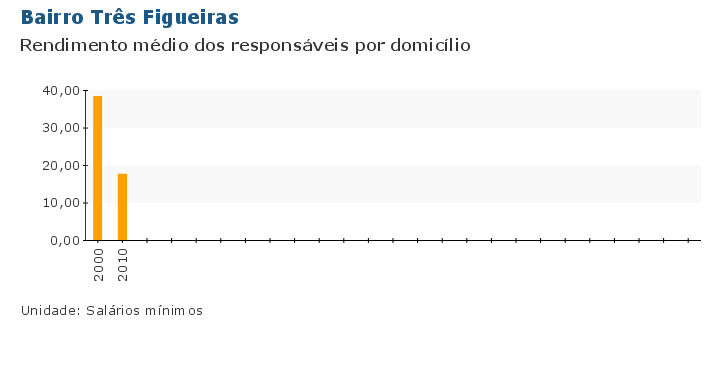 Grafico do Indicador