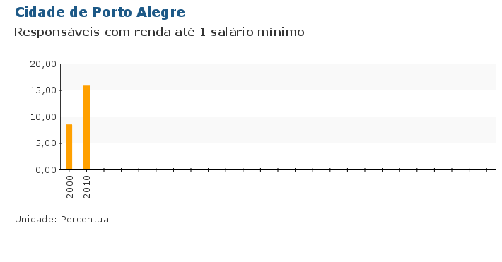 Grafico do Indicador