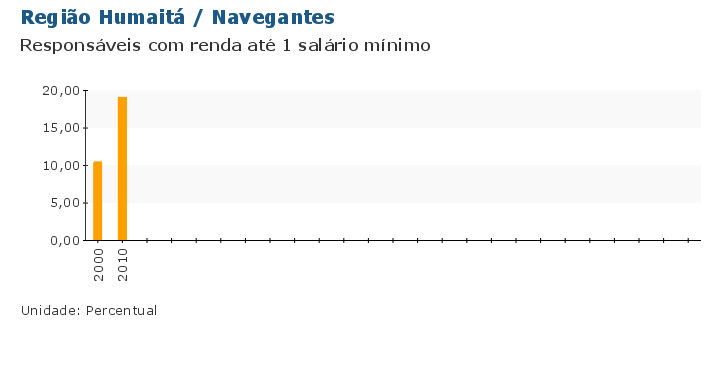 Grafico do Indicador