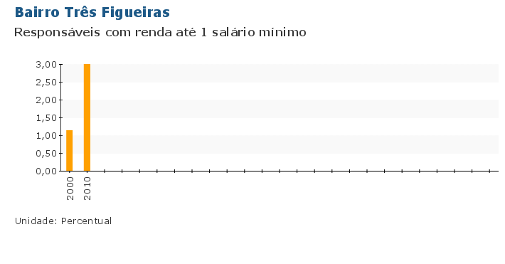 Grafico do Indicador