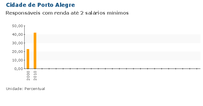 Grafico do Indicador