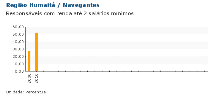 Grafico do Indicador