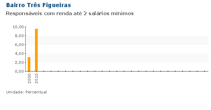 Grafico do Indicador