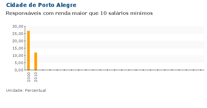 Grafico do Indicador