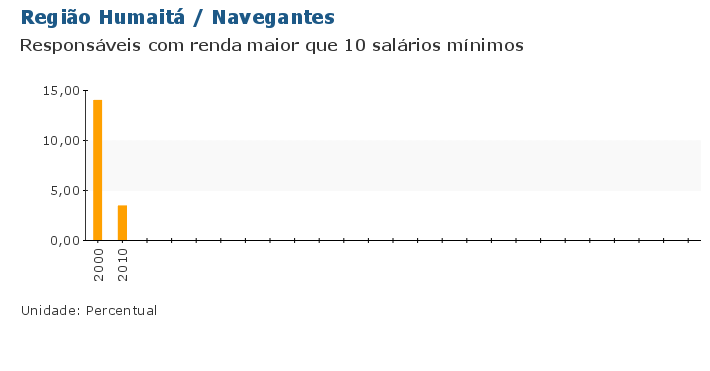 Grafico do Indicador