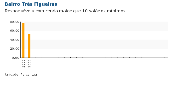 Grafico do Indicador