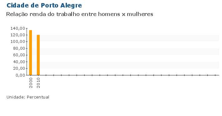 Grafico do Indicador