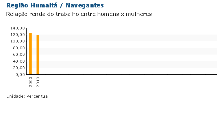 Grafico do Indicador