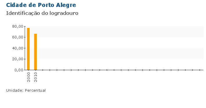 Grafico do Indicador