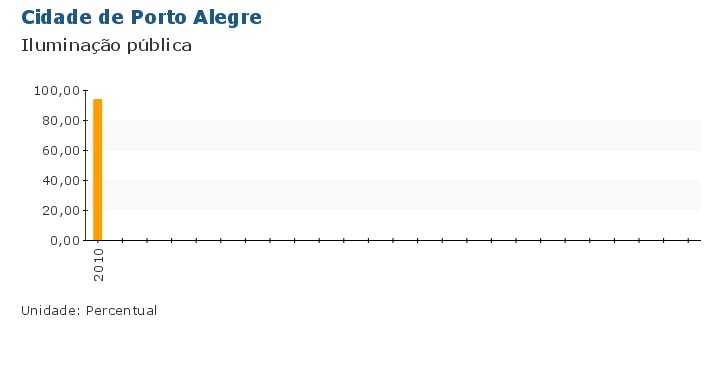 Grafico do Indicador