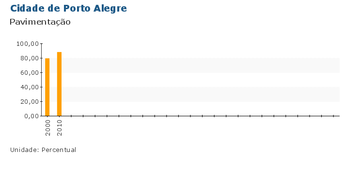 Grafico do Indicador