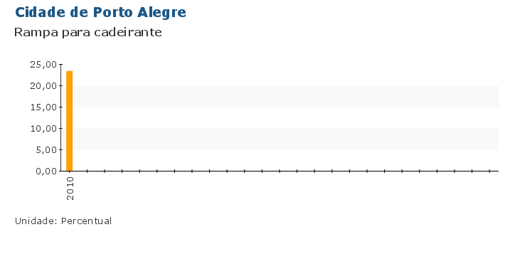 Grafico do Indicador