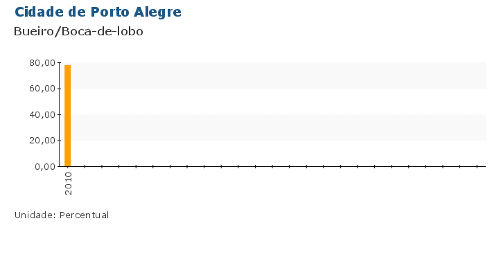 Grafico do Indicador