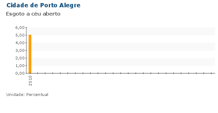 Grafico do Indicador