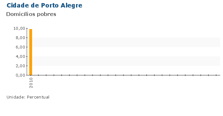 Grafico do Indicador