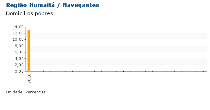 Grafico do Indicador