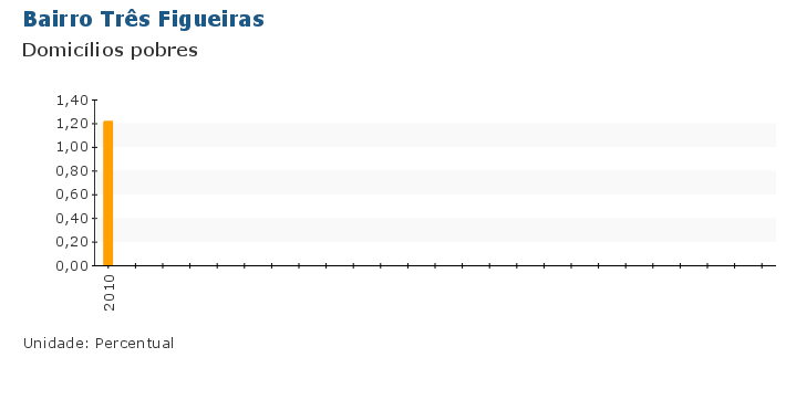 Grafico do Indicador