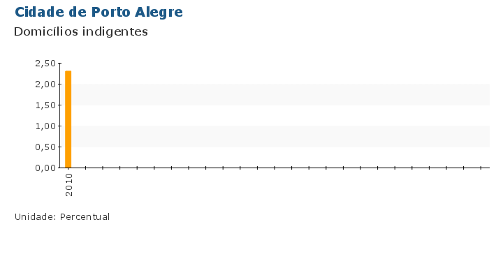 Grafico do Indicador