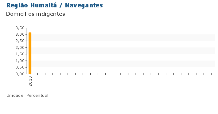 Grafico do Indicador