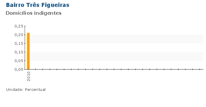 Grafico do Indicador