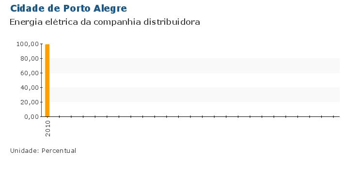 Grafico do Indicador