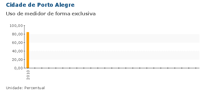 Grafico do Indicador