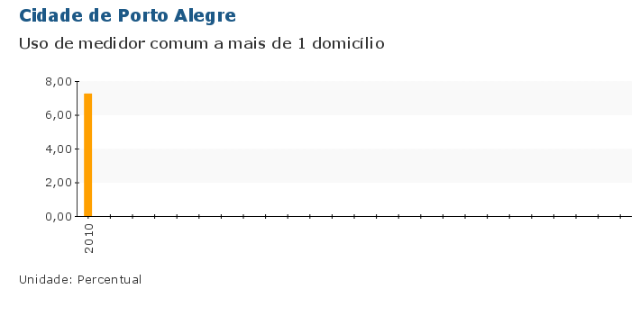 Grafico do Indicador