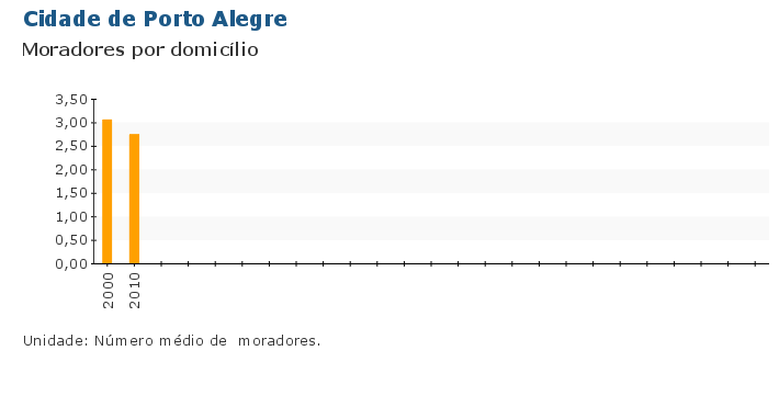 Grafico do Indicador