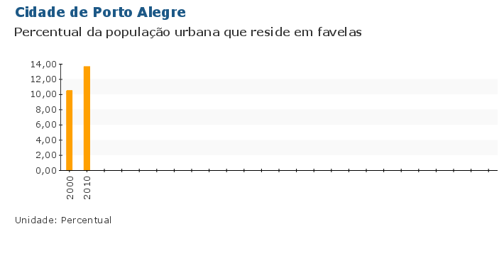 Grafico do Indicador