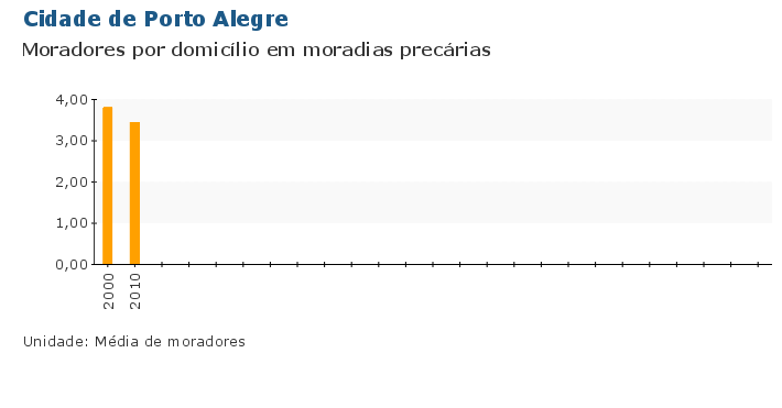 Grafico do Indicador