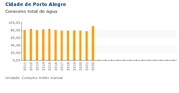 Grafico do Indicador