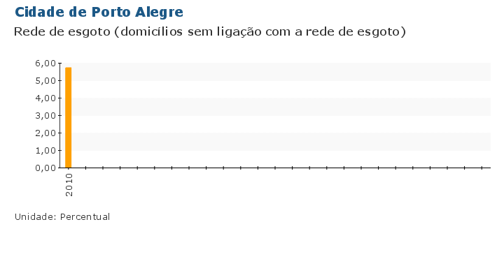 Grafico do Indicador