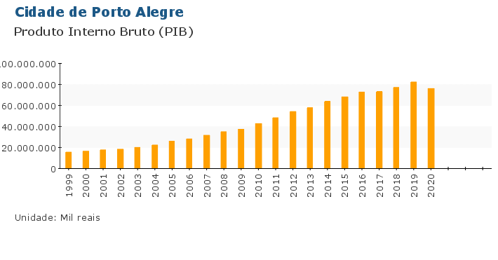 Grafico do Indicador