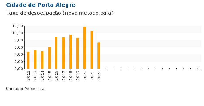 Grafico do Indicador