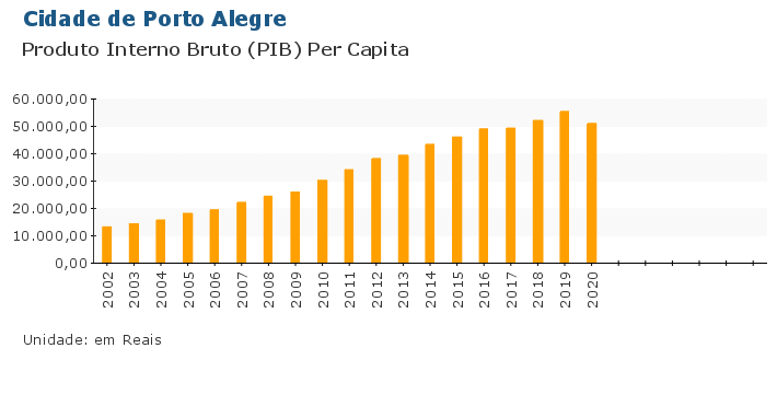 Grafico do Indicador