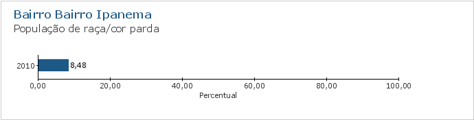 Gráfico